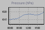 Barometric air pressure
