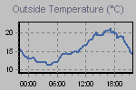 Temperature defined by actual and apparent temperature