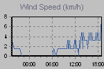 Wind Gust: highest wind reading in 10 minutes average,  Wind speed:10-minute average