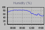 Outside humidity readings