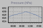 Barometric air pressure